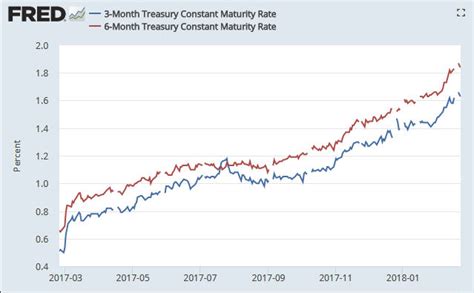 Even Treasuries that might trade at a premium, it shouldn't be too much higher than par since we were in a low interest <b>rate</b> environment for the longest time. . Schwab treasury bill rates